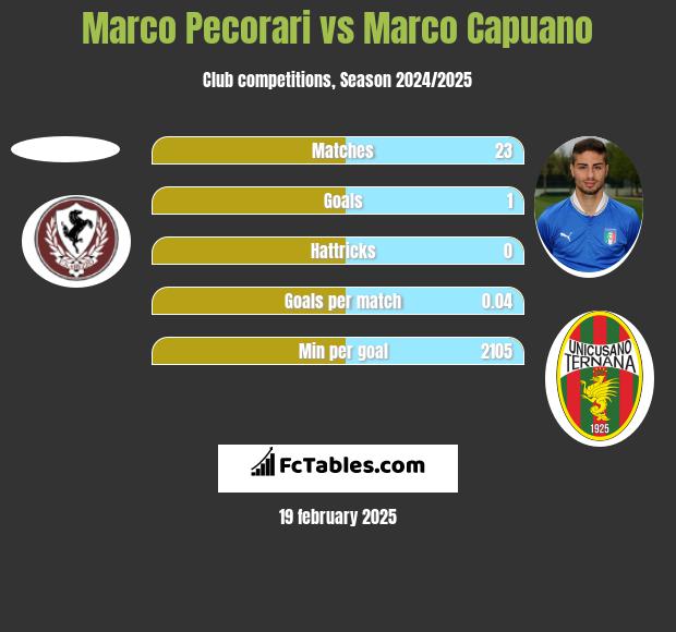 Marco Pecorari vs Marco Capuano h2h player stats