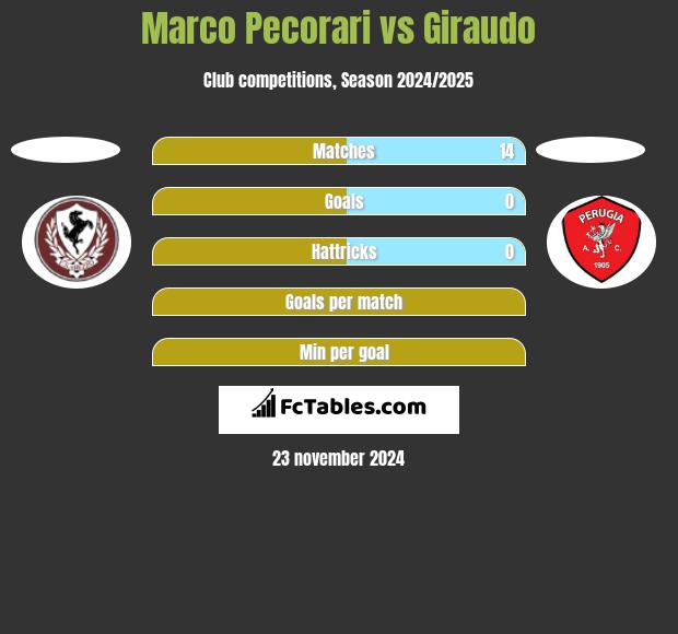 Marco Pecorari vs Giraudo h2h player stats