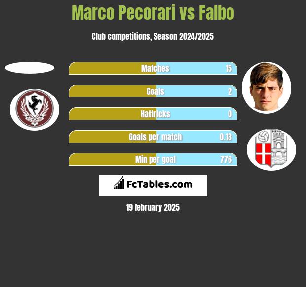 Marco Pecorari vs Falbo h2h player stats