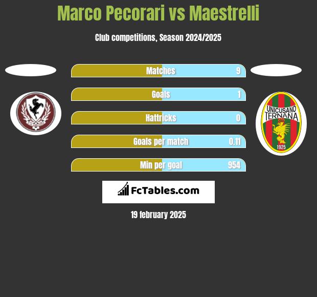 Marco Pecorari vs Maestrelli h2h player stats