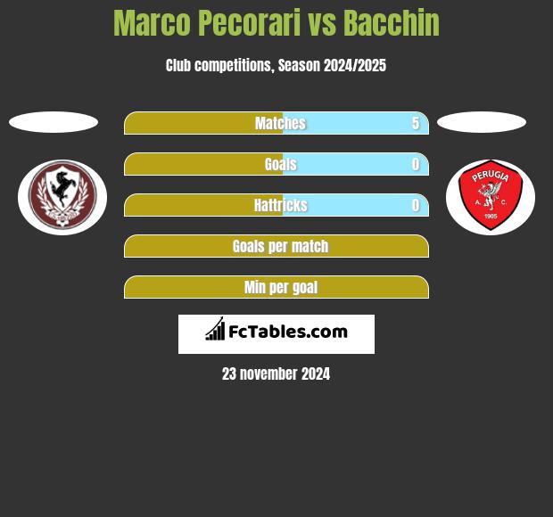 Marco Pecorari vs Bacchin h2h player stats