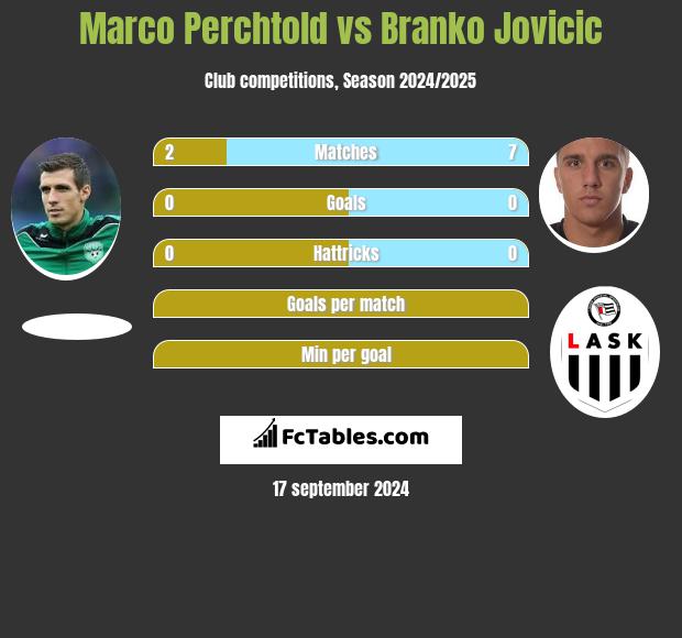 Marco Perchtold vs Branko Jovicic h2h player stats