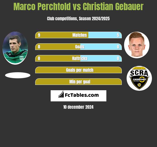 Marco Perchtold vs Christian Gebauer h2h player stats