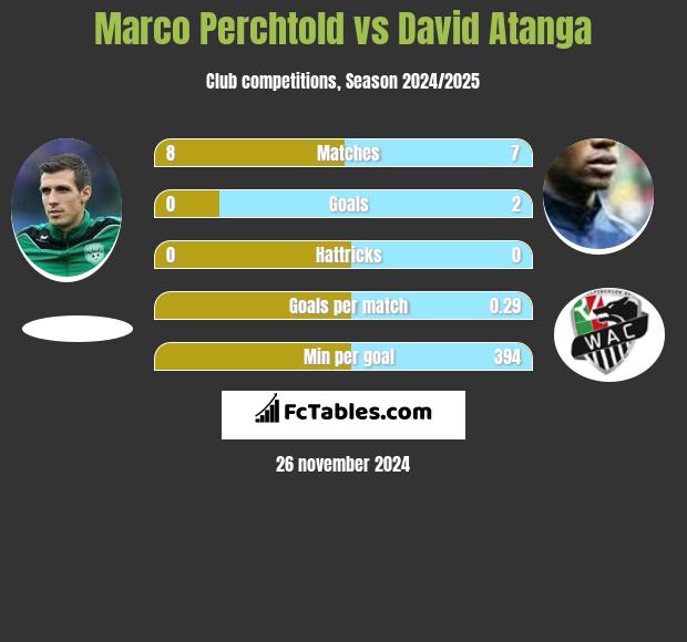 Marco Perchtold vs David Atanga h2h player stats