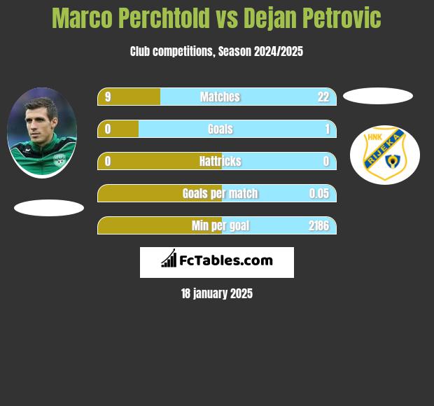 Marco Perchtold vs Dejan Petrovic h2h player stats