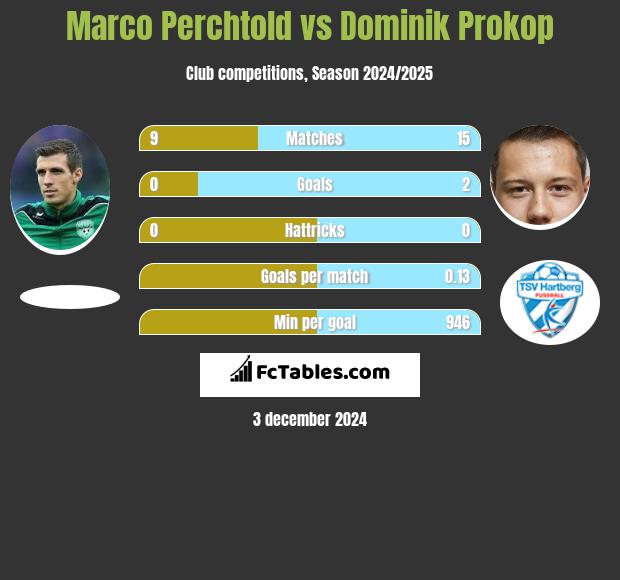 Marco Perchtold vs Dominik Prokop h2h player stats