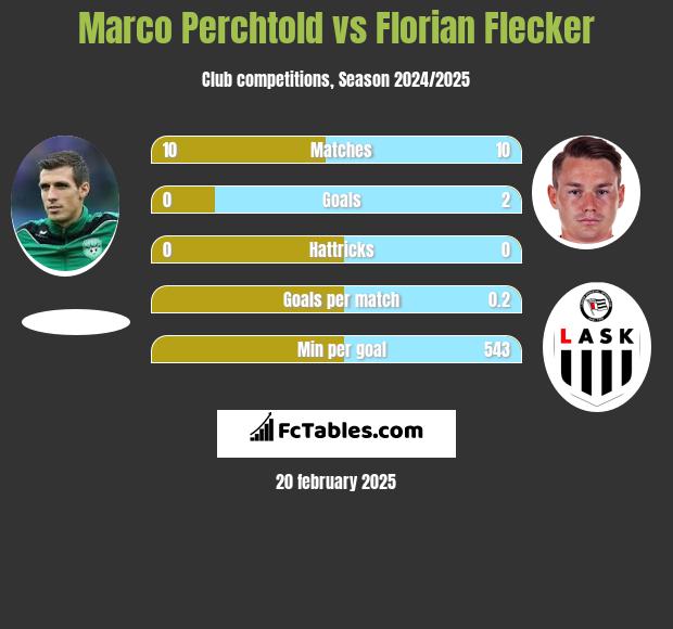 Marco Perchtold vs Florian Flecker h2h player stats