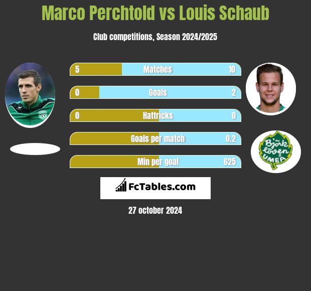 Marco Perchtold vs Louis Schaub h2h player stats