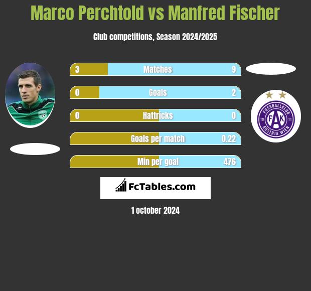 Marco Perchtold vs Manfred Fischer h2h player stats