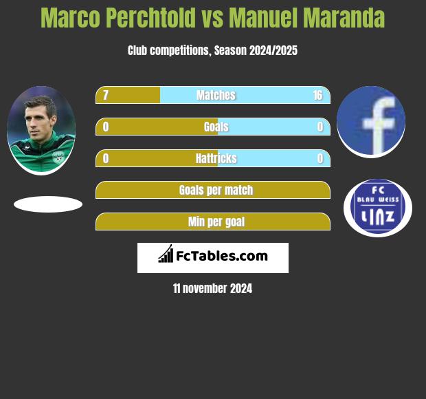 Marco Perchtold vs Manuel Maranda h2h player stats