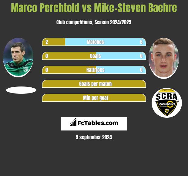 Marco Perchtold vs Mike-Steven Baehre h2h player stats