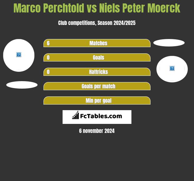 Marco Perchtold vs Niels Peter Moerck h2h player stats