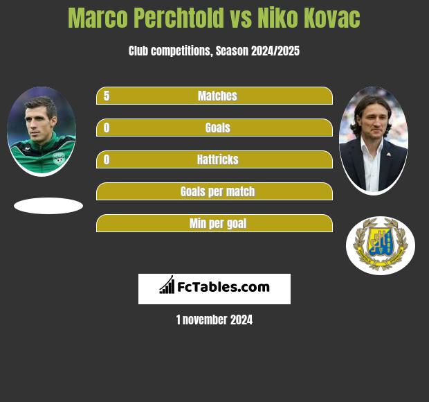 Marco Perchtold vs Niko Kovac h2h player stats