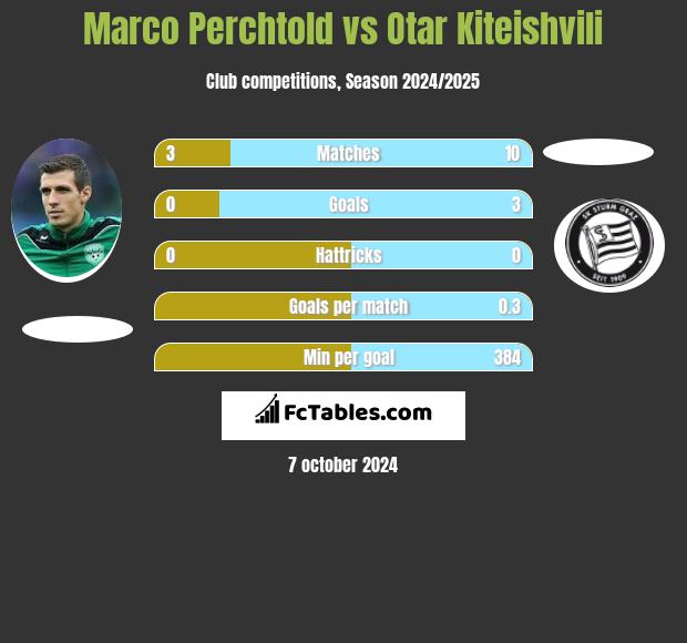 Marco Perchtold vs Otar Kiteishvili h2h player stats