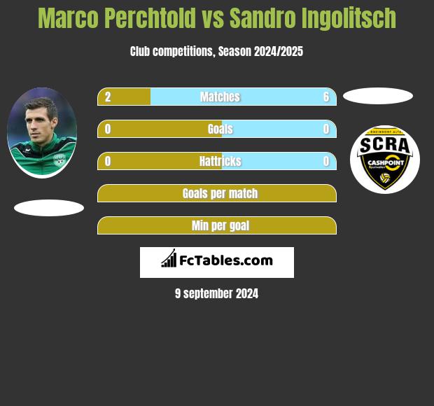 Marco Perchtold vs Sandro Ingolitsch h2h player stats