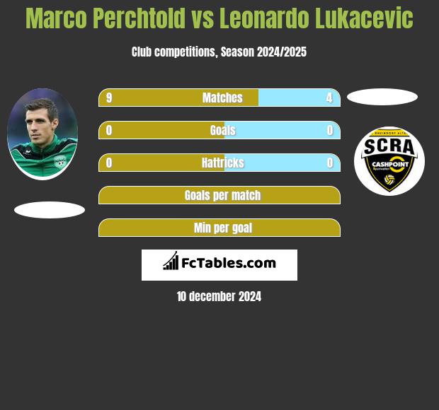 Marco Perchtold vs Leonardo Lukacevic h2h player stats