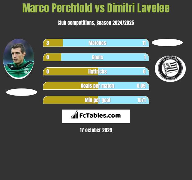 Marco Perchtold vs Dimitri Lavelee h2h player stats