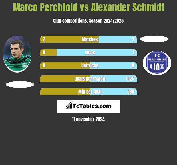 Marco Perchtold vs Alexander Schmidt h2h player stats