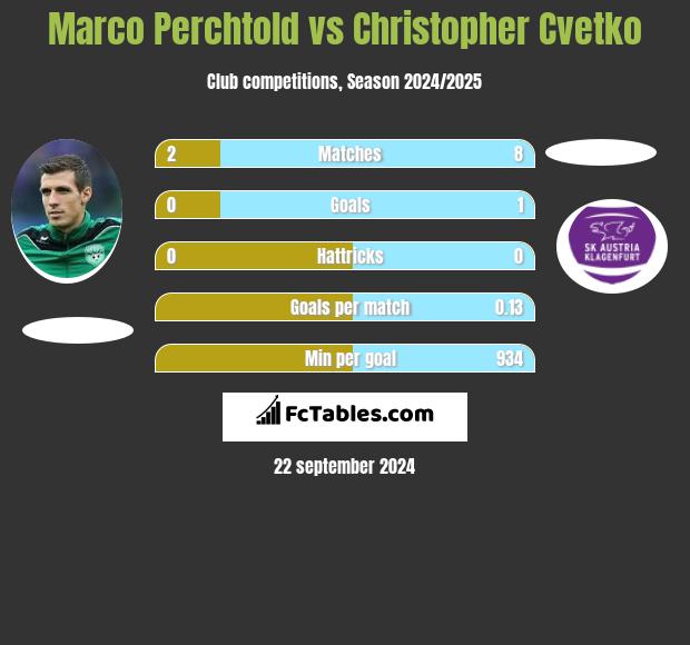 Marco Perchtold vs Christopher Cvetko h2h player stats