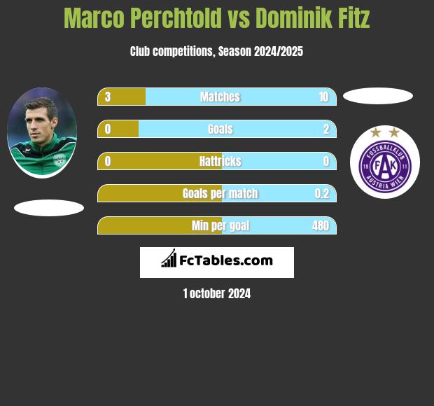 Marco Perchtold vs Dominik Fitz h2h player stats