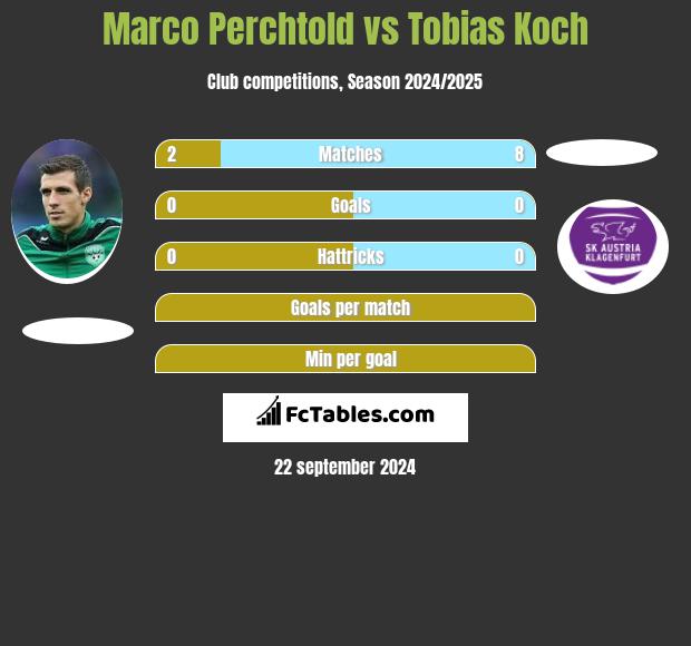 Marco Perchtold vs Tobias Koch h2h player stats