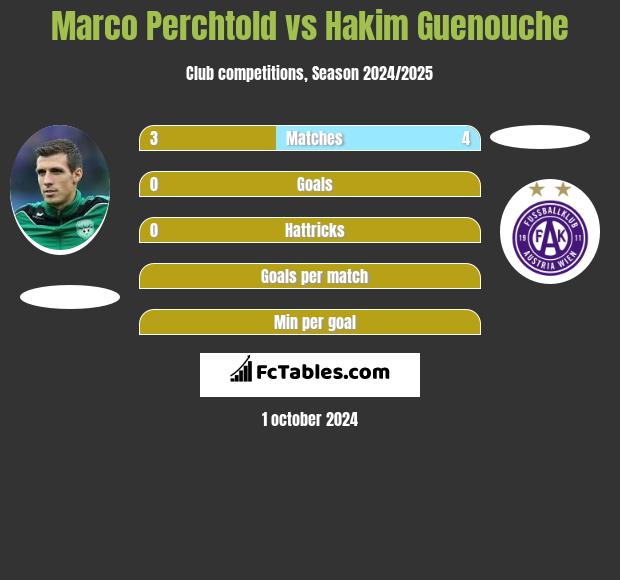 Marco Perchtold vs Hakim Guenouche h2h player stats