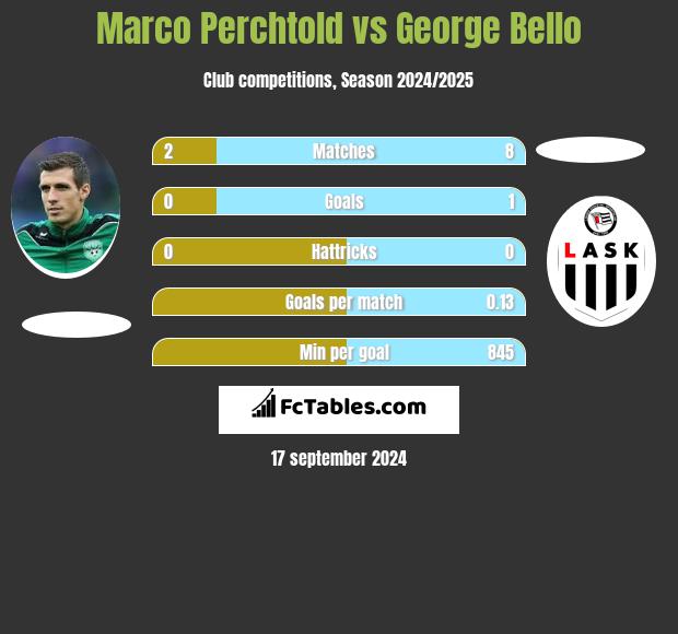 Marco Perchtold vs George Bello h2h player stats