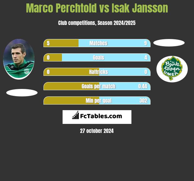 Marco Perchtold vs Isak Jansson h2h player stats