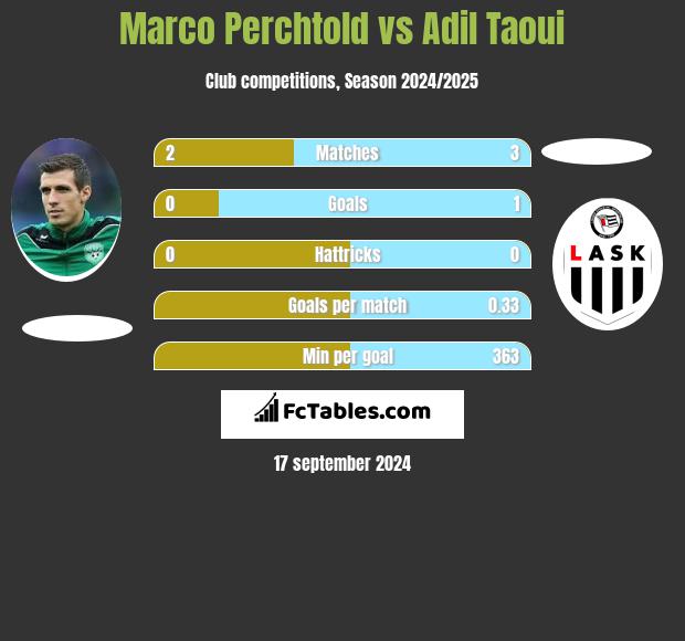 Marco Perchtold vs Adil Taoui h2h player stats