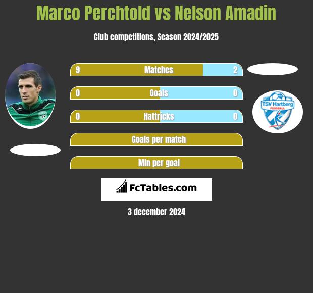 Marco Perchtold vs Nelson Amadin h2h player stats