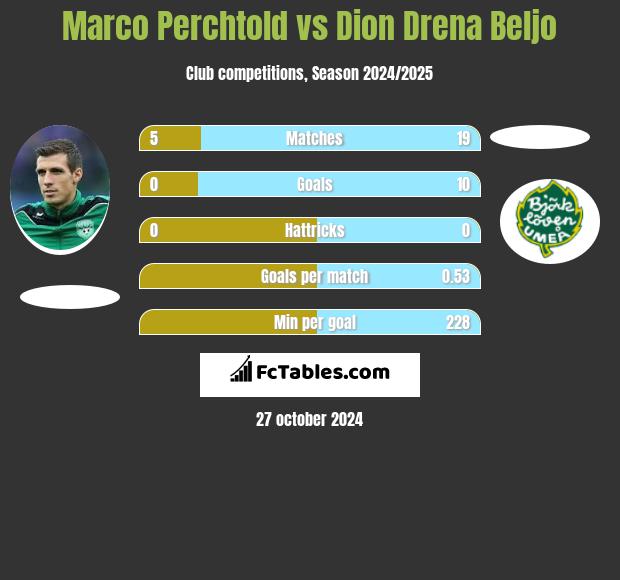 Marco Perchtold vs Dion Drena Beljo h2h player stats