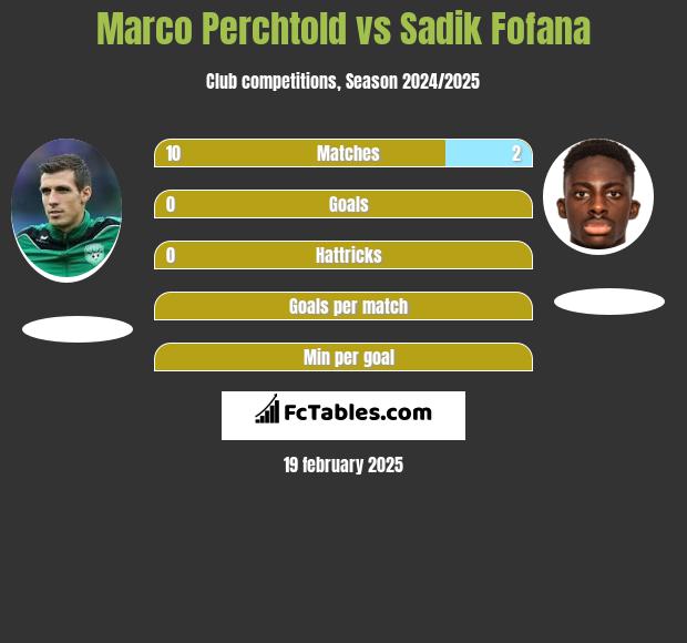 Marco Perchtold vs Sadik Fofana h2h player stats