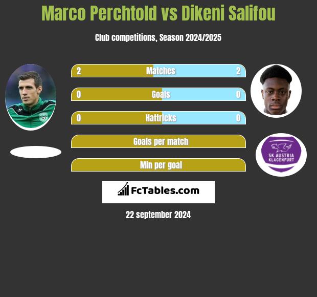 Marco Perchtold vs Dikeni Salifou h2h player stats