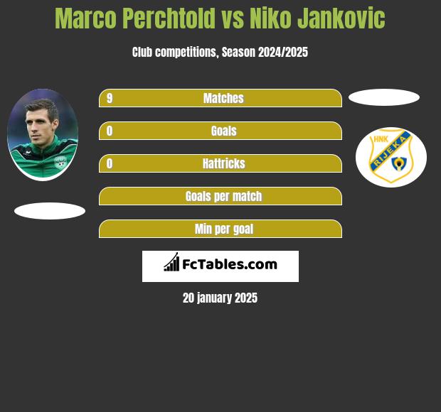 Marco Perchtold vs Niko Jankovic h2h player stats