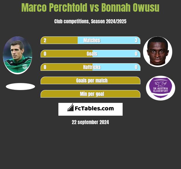 Marco Perchtold vs Bonnah Owusu h2h player stats