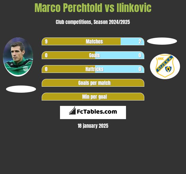 Marco Perchtold vs Ilinkovic h2h player stats