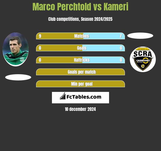 Marco Perchtold vs Kameri h2h player stats