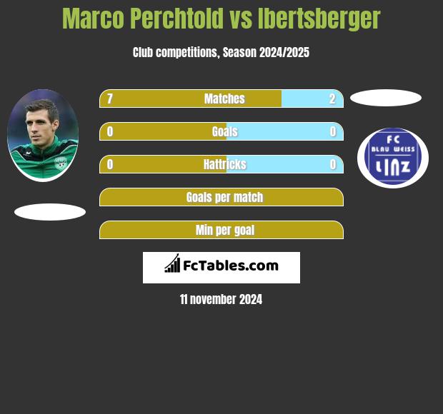 Marco Perchtold vs Ibertsberger h2h player stats