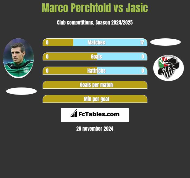 Marco Perchtold vs Jasic h2h player stats