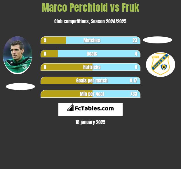 Marco Perchtold vs Fruk h2h player stats