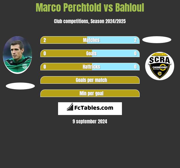 Marco Perchtold vs Bahloul h2h player stats