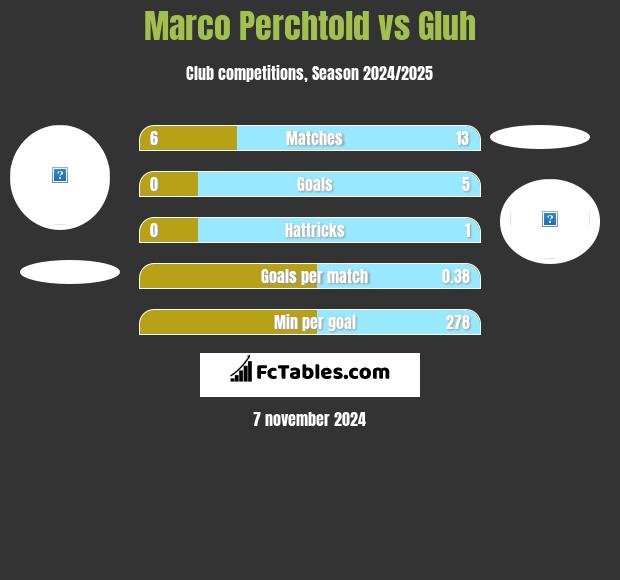 Marco Perchtold vs Gluh h2h player stats