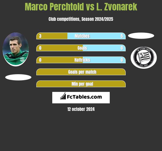 Marco Perchtold vs L. Zvonarek h2h player stats