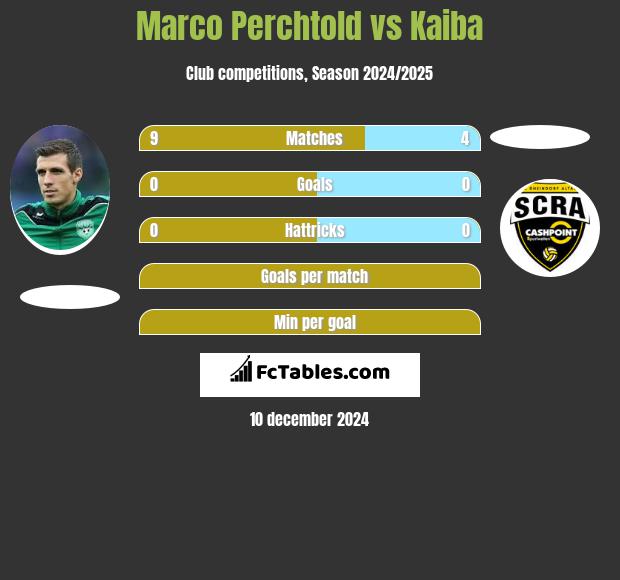 Marco Perchtold vs Kaiba h2h player stats