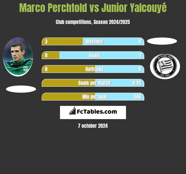 Marco Perchtold vs Junior Yalcouyé h2h player stats