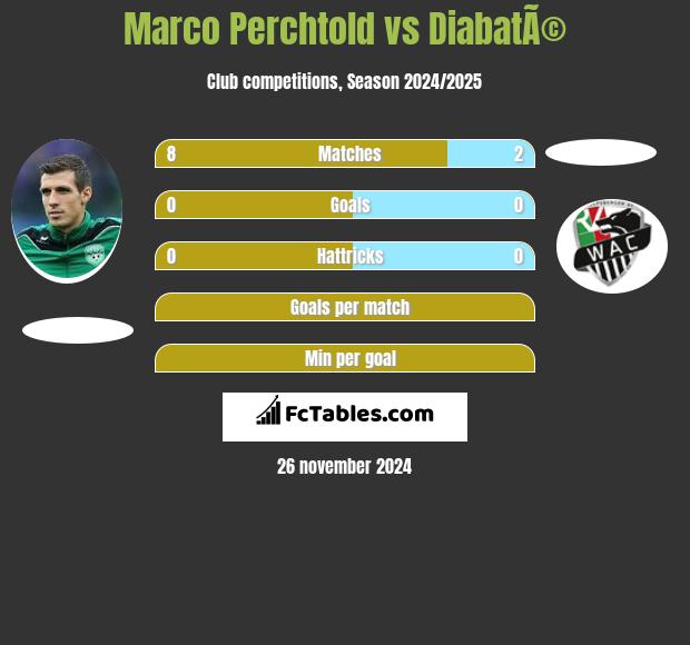 Marco Perchtold vs DiabatÃ© h2h player stats