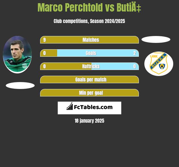 Marco Perchtold vs ButiÄ‡ h2h player stats