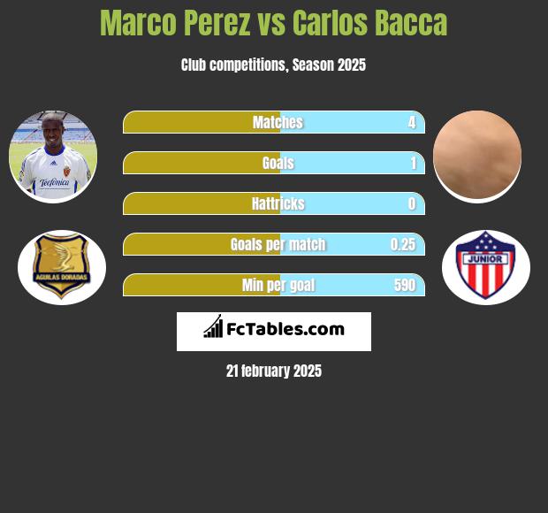 Marco Perez vs Carlos Bacca h2h player stats