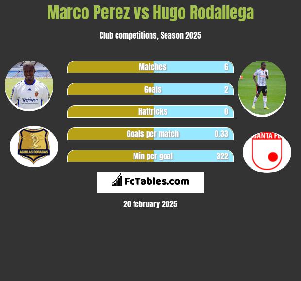 Marco Perez vs Hugo Rodallega h2h player stats