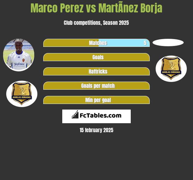 Marco Perez vs MartÃ­nez Borja h2h player stats